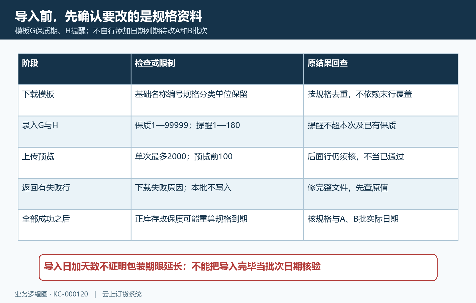 规格保质期导入先核模板基础资料和整批错误,再回查到期变化