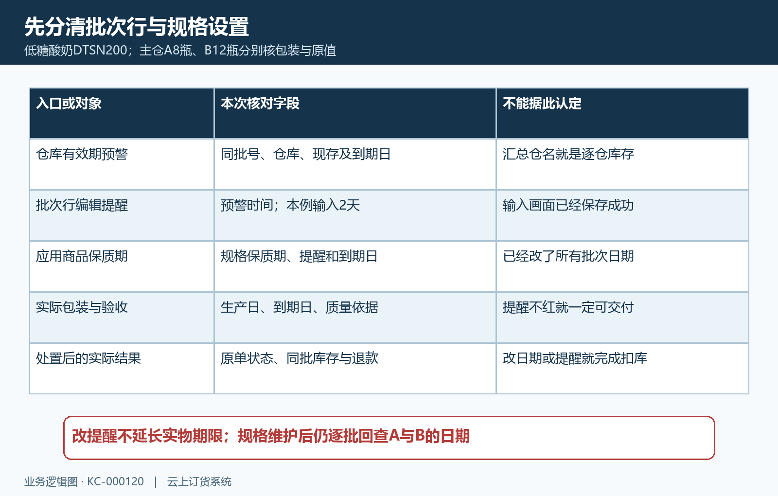 批次提醒和规格保质期设置各自核对象,日期资料不代替质量判定
