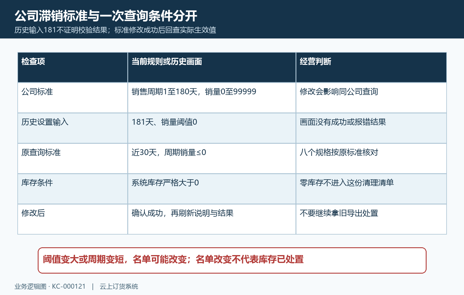 滞销公司标准周期阈值与正库存条件边界