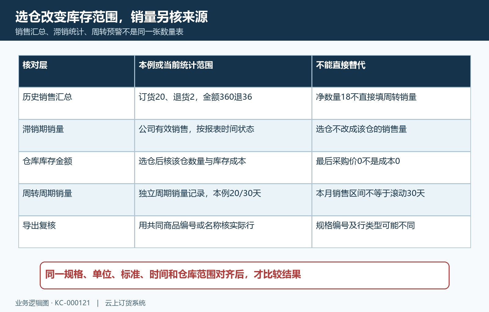滞销仓库销售退货和导出范围对齐核对