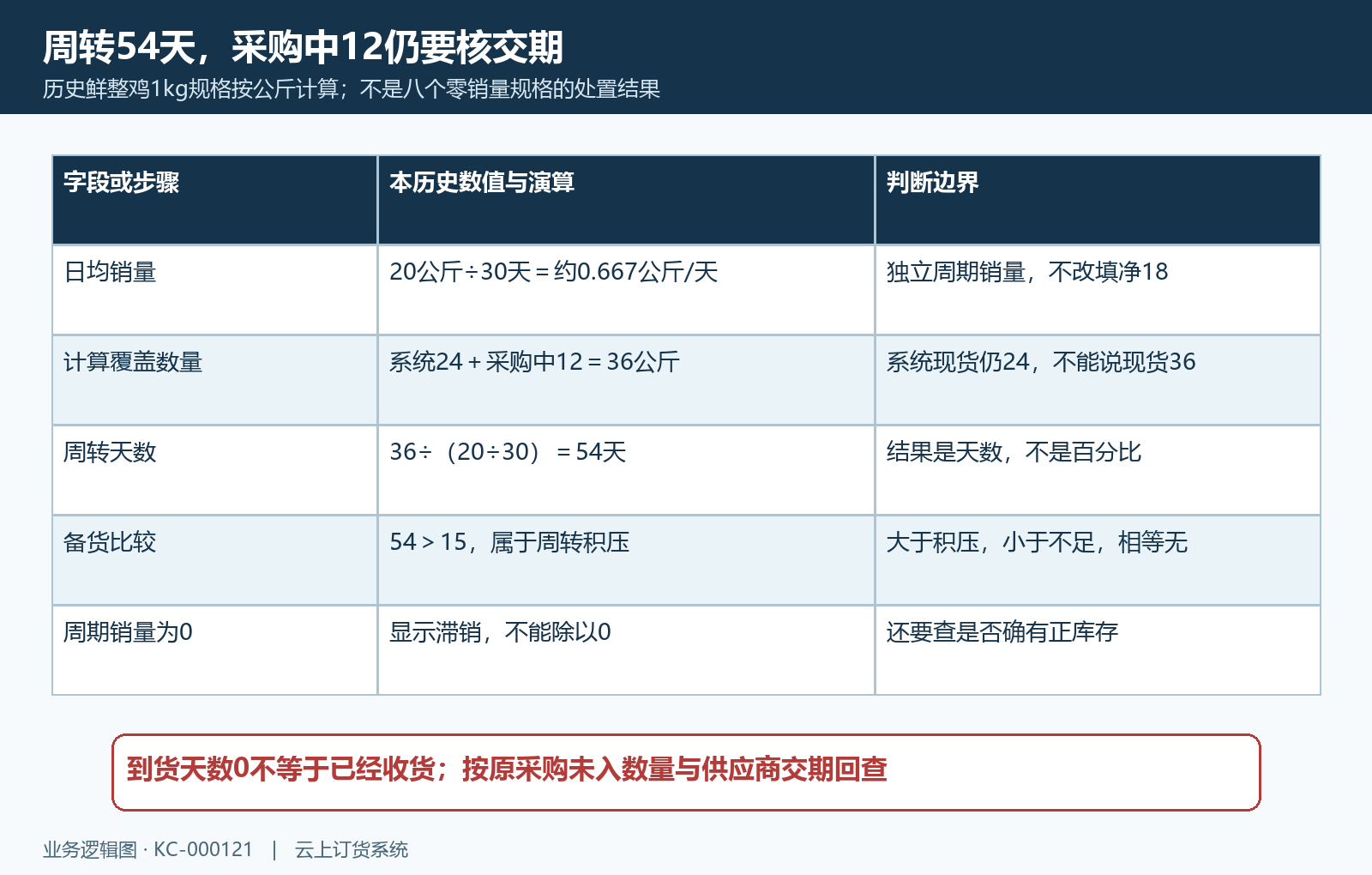 鲜整鸡周转五十四天计算与备货十五天边界
