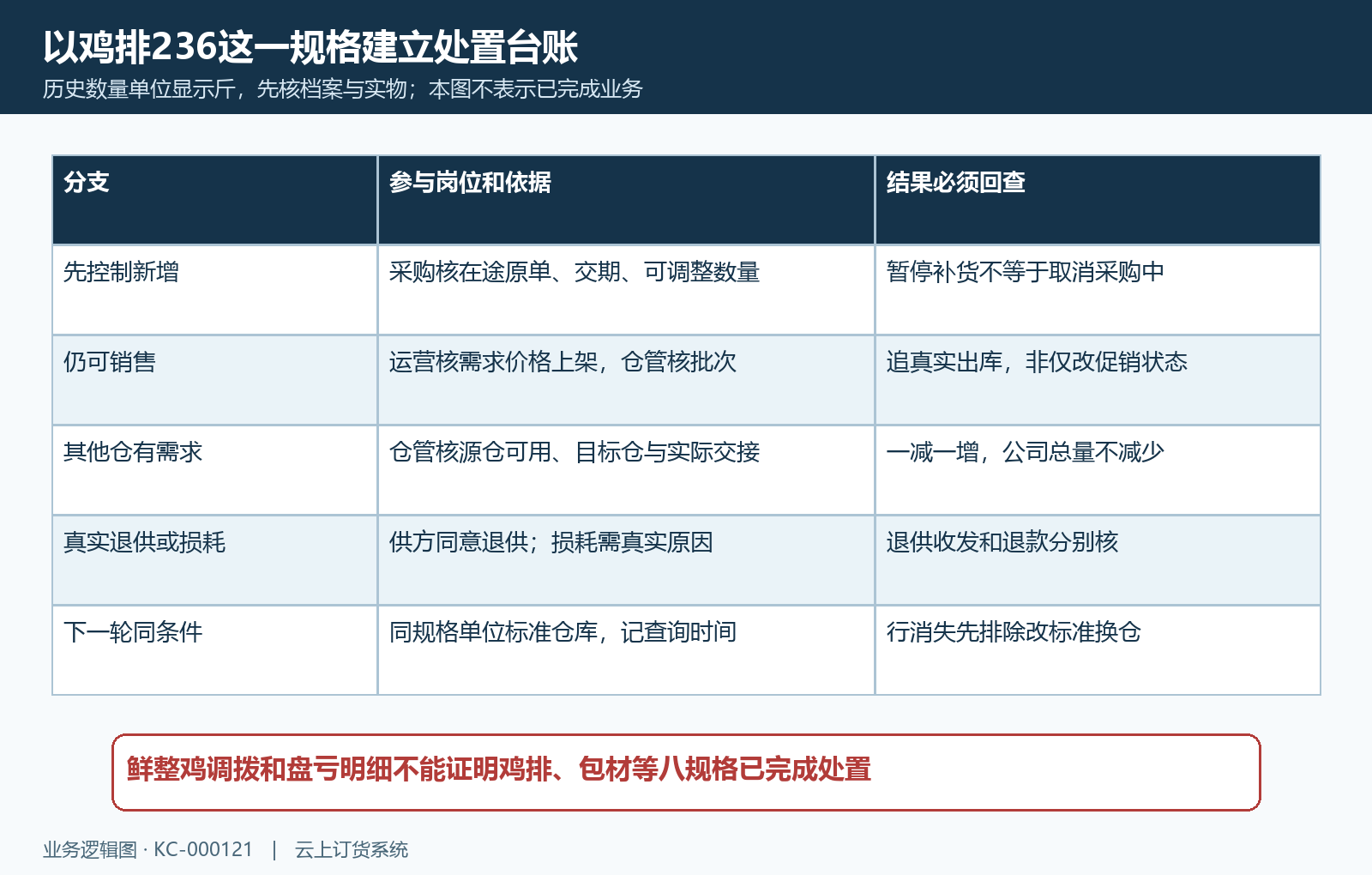 鸡排二百三十六库存处置分支与同范围原结果回查