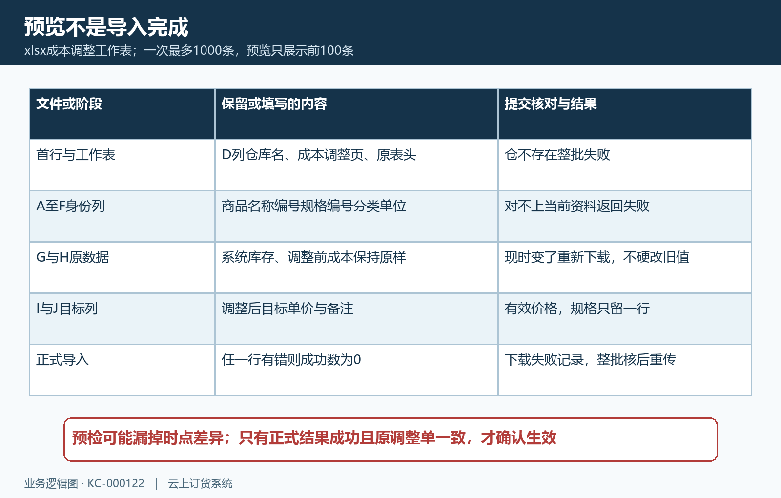 成本导入字段时点校验整批失败与回查