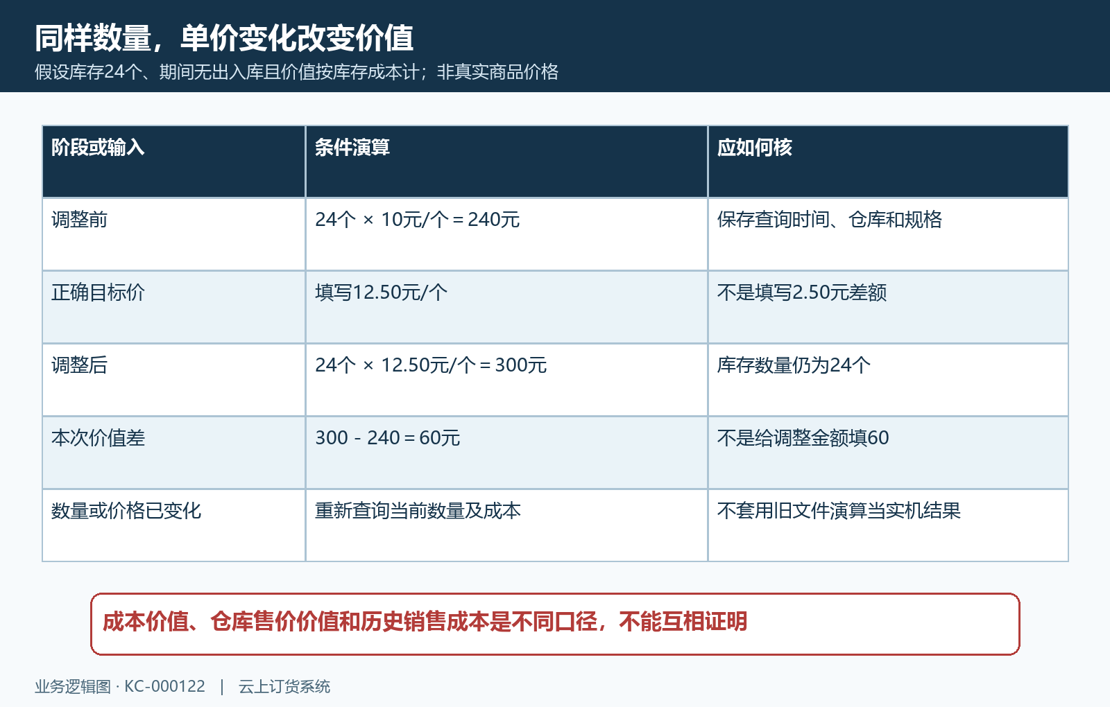 成本目标单价与库存价值条件演算