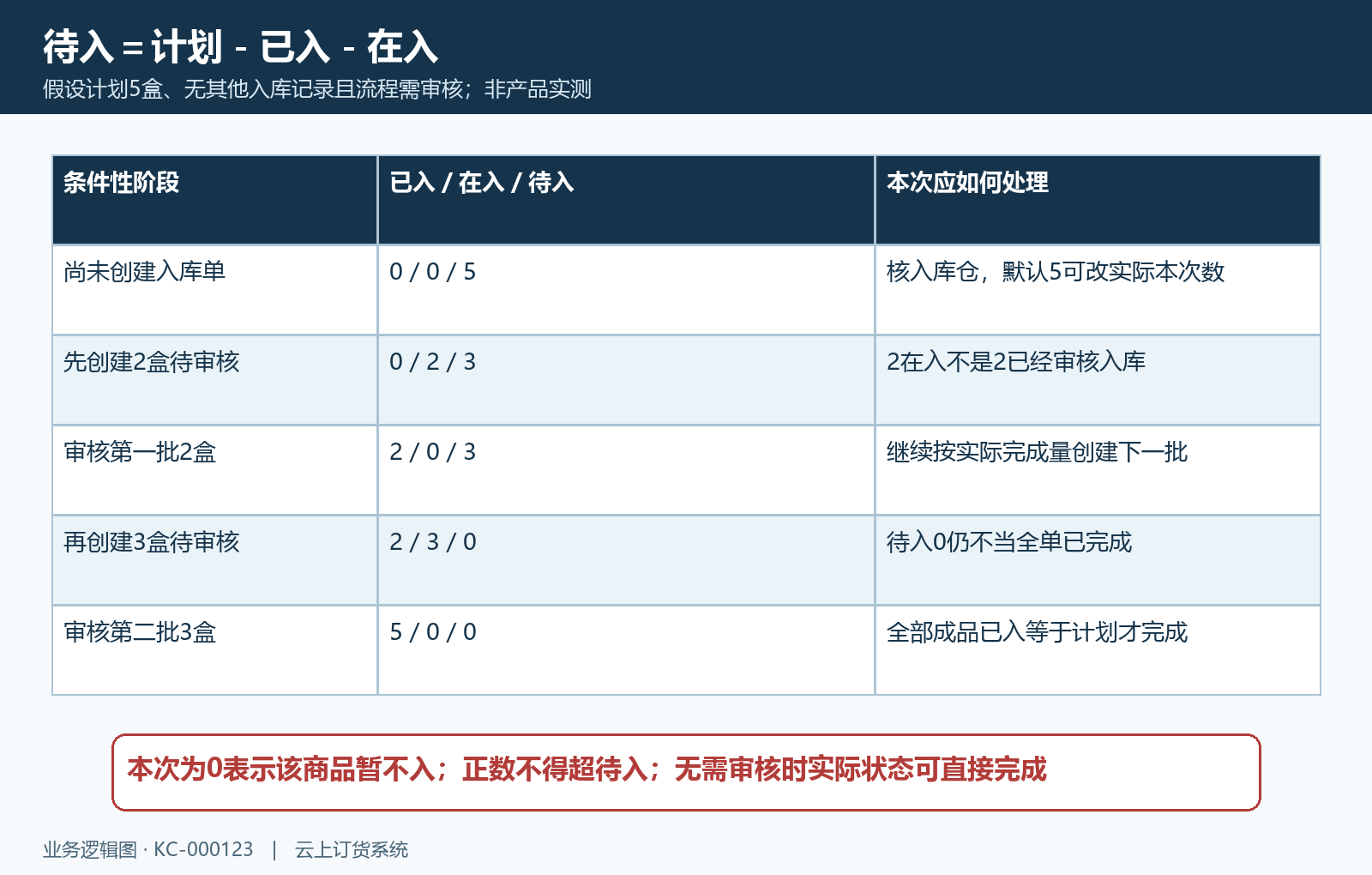 五盒成品分批在入转已入及完成演算