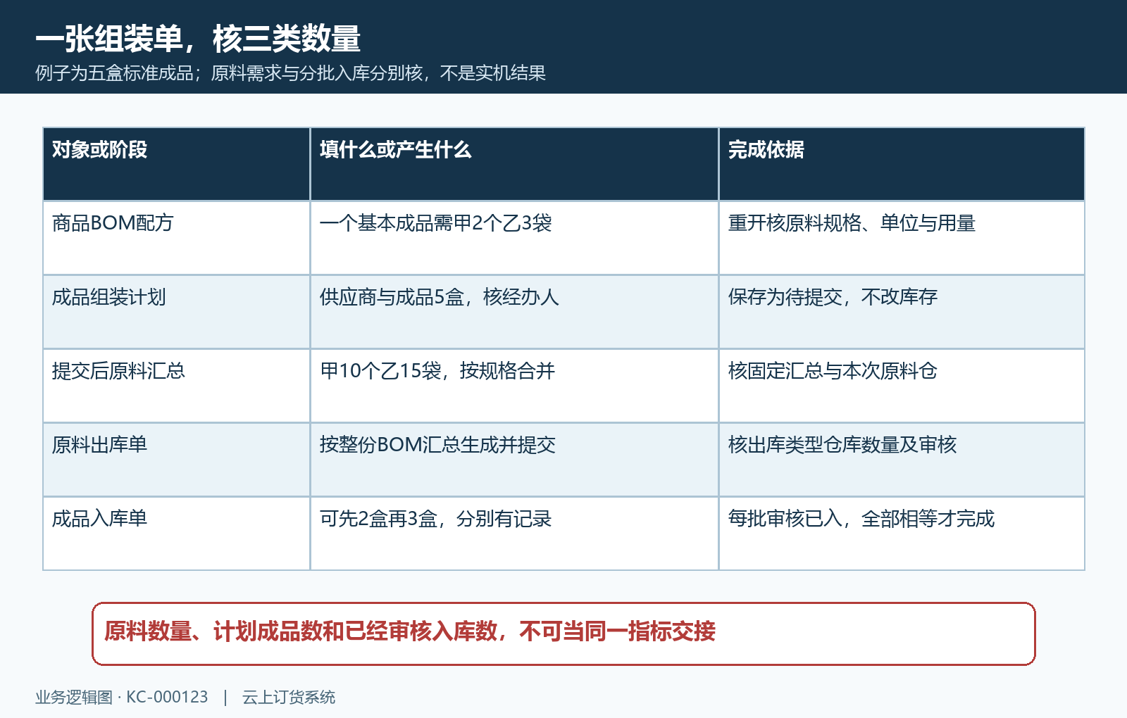 组装单成品计划原料出库与成品入库对象
