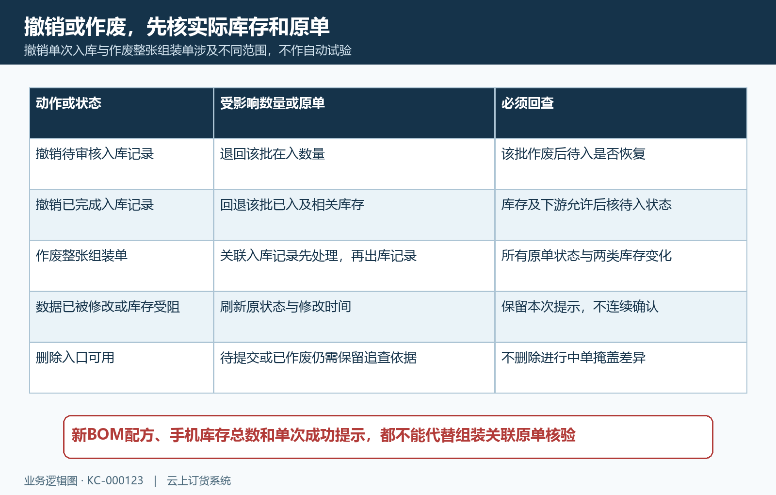 组装单撤销入出记录作废与原单回退