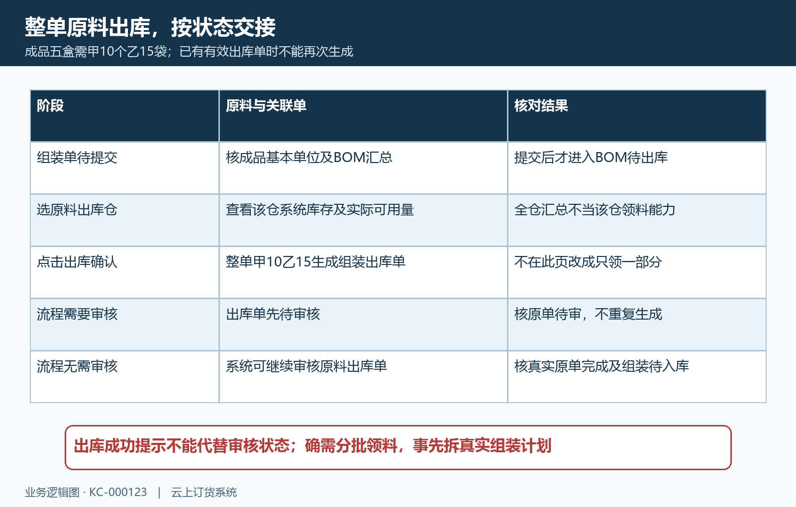 BOM整单原料生成出库与审核分支
