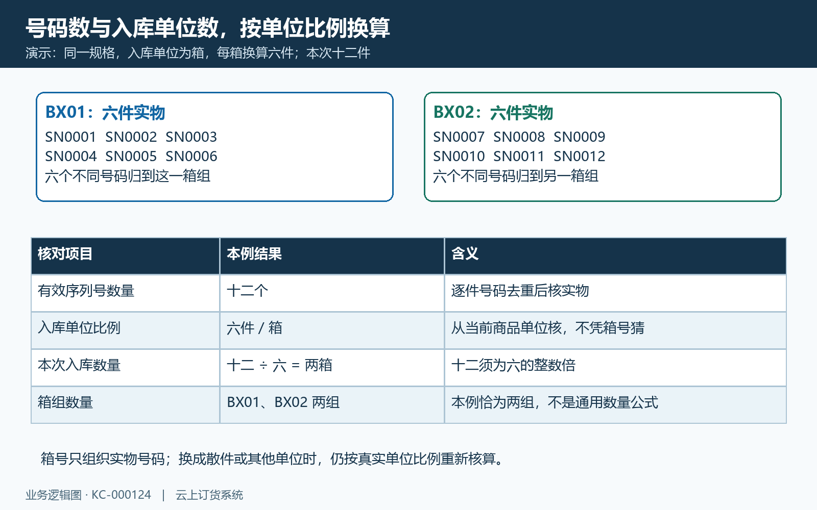 十二个序列号两个箱组与两箱入库换算
