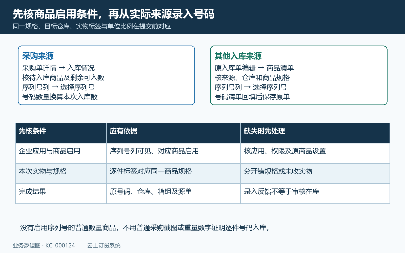 序列号入库应用商品条件与来源分流
