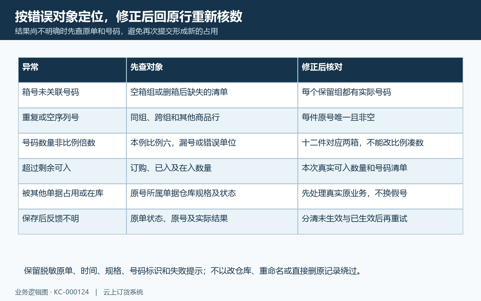 序列号入库空箱重复比例与占用定位