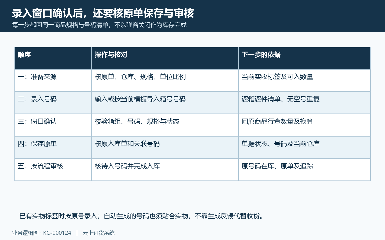 序列号录入回填保存审核的操作时序