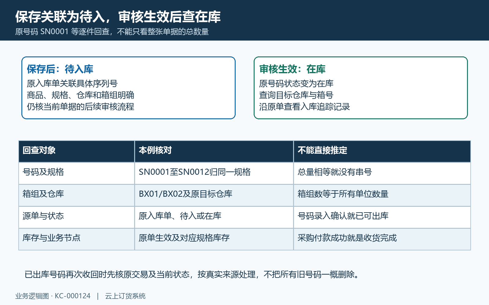 序列号待入在库与原单逐项回查