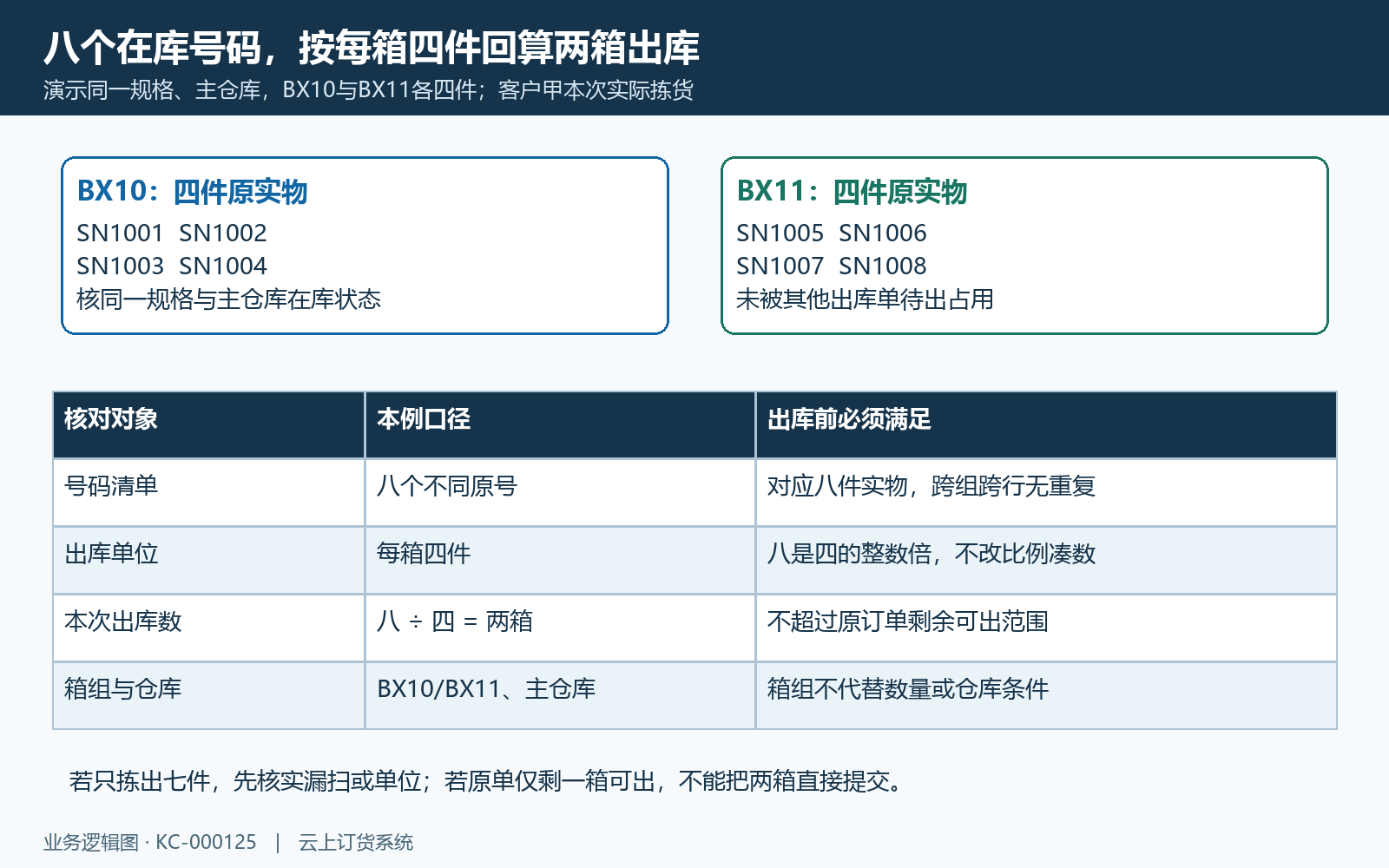 八个出库号码两箱数量与原仓规格核验