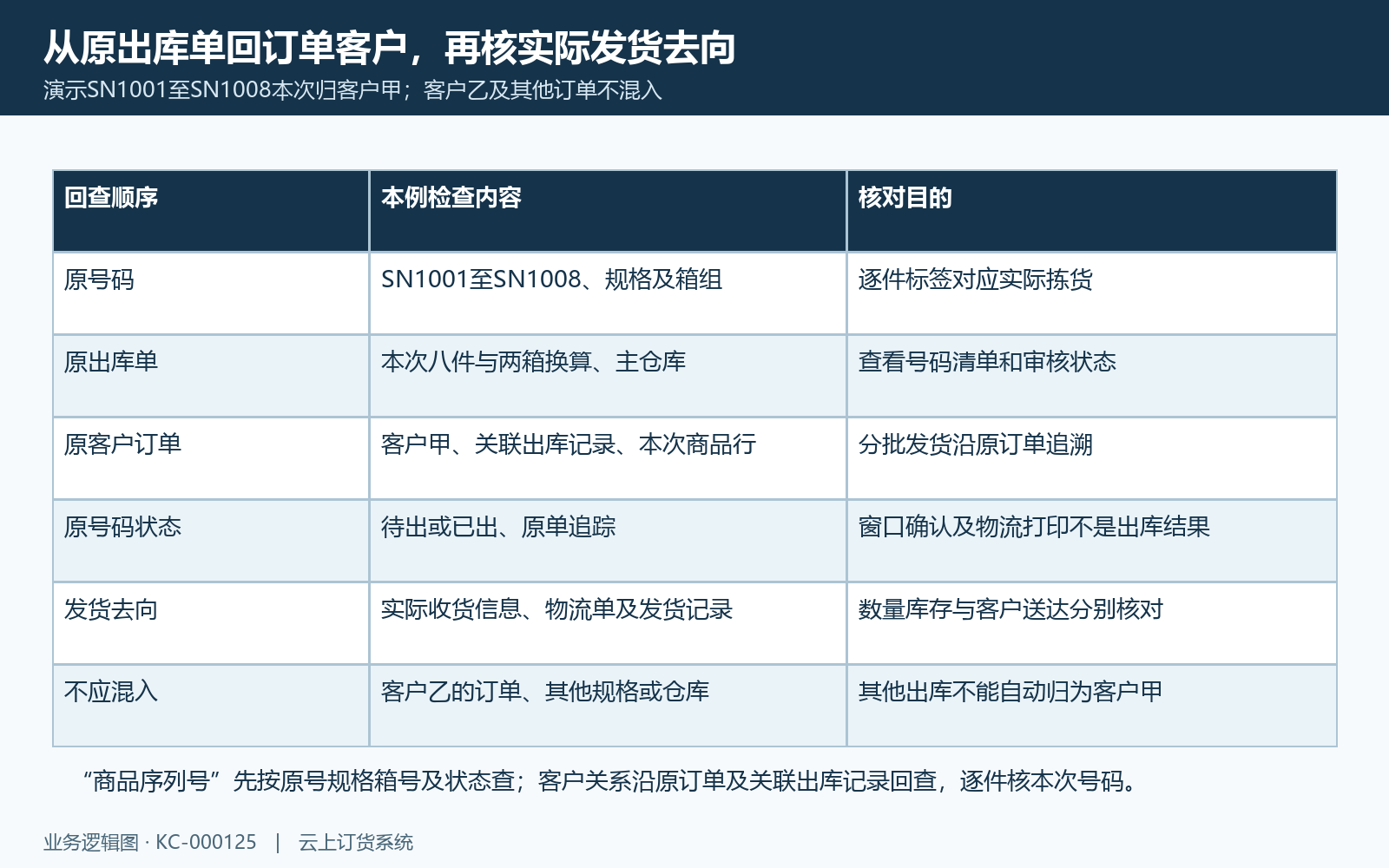 原号码出库单订单客户去向逐层回查