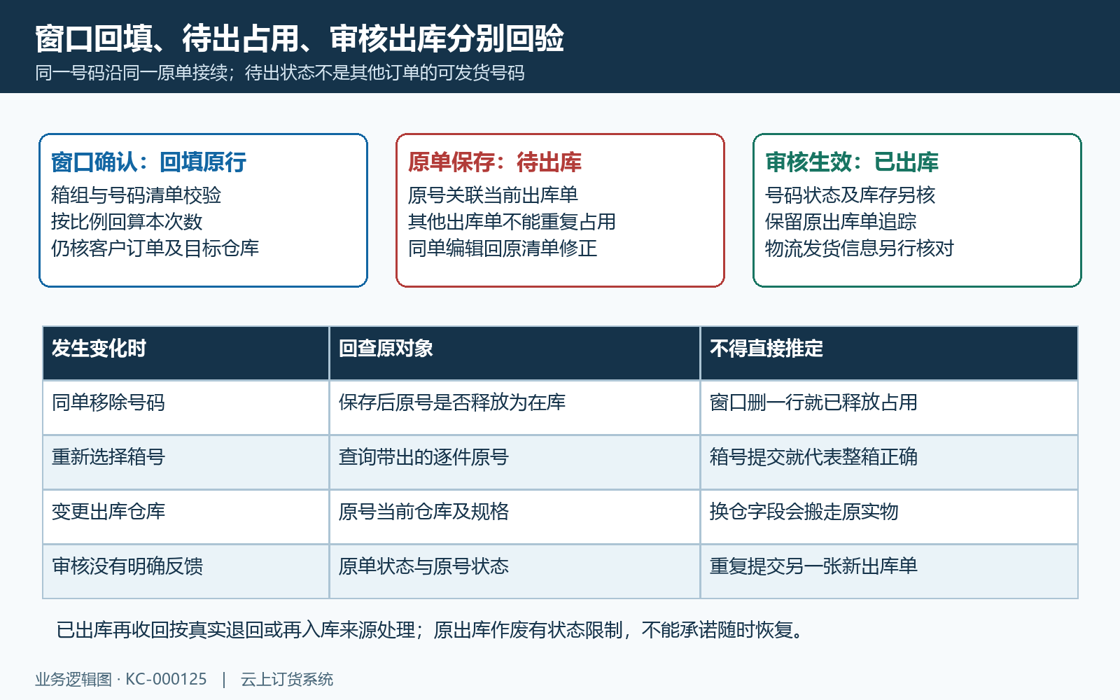 号码窗口回填待出占用与审核状态时序