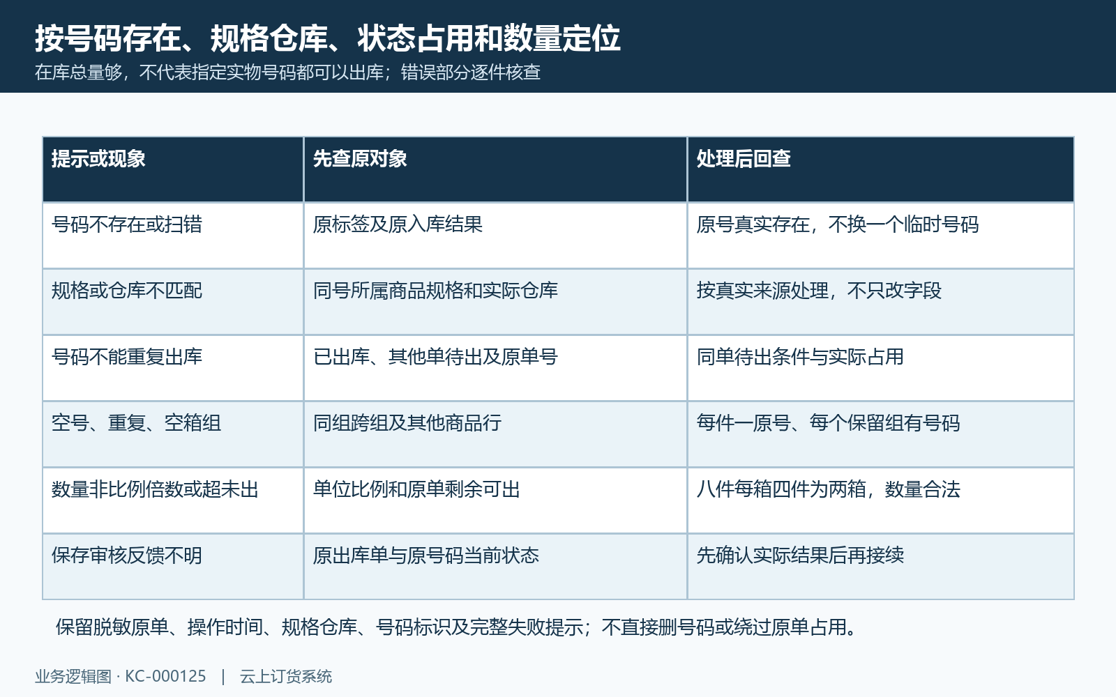 序列号出库未知号跨仓占用与比例定位