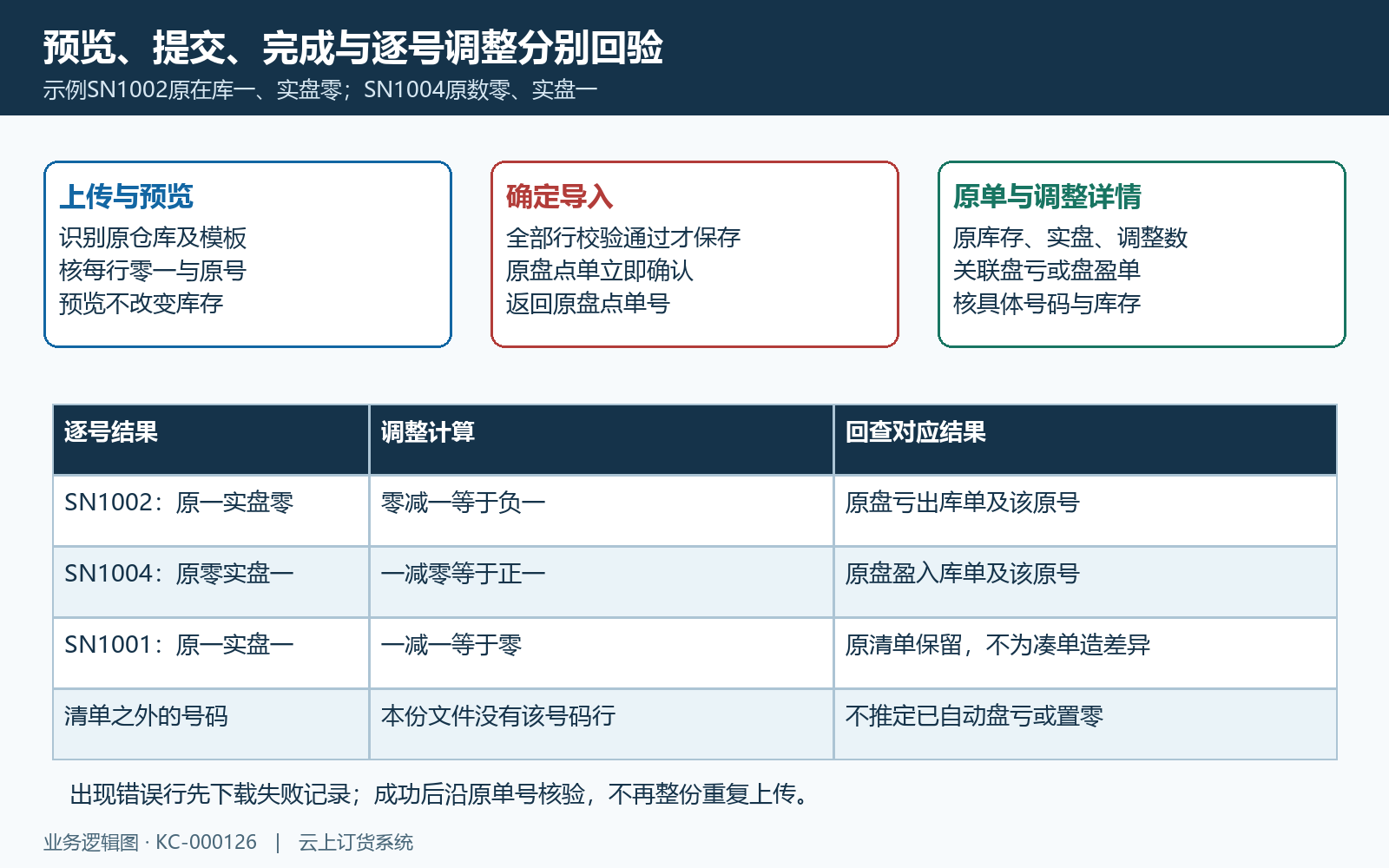全部校验原单立即完成及调整单回验