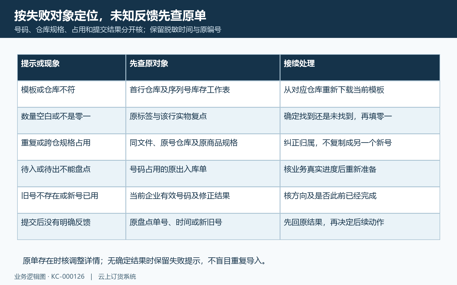 序列号盘点修正失败与原结果定位