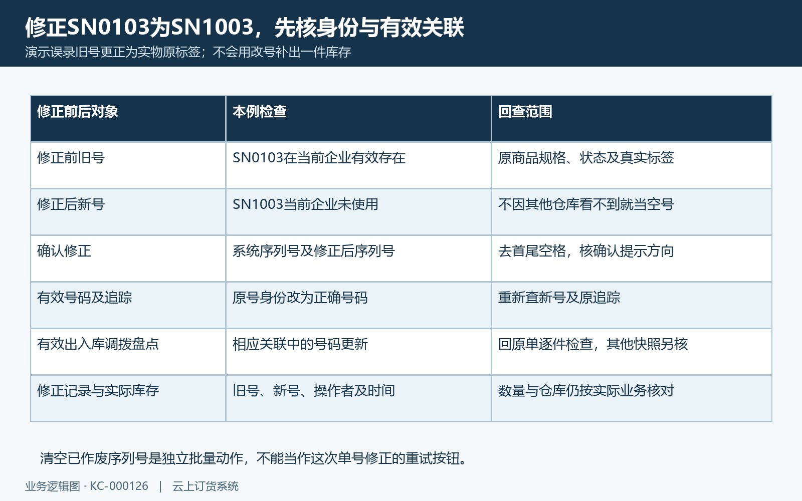 旧号新号有效关联与修正范围回查
