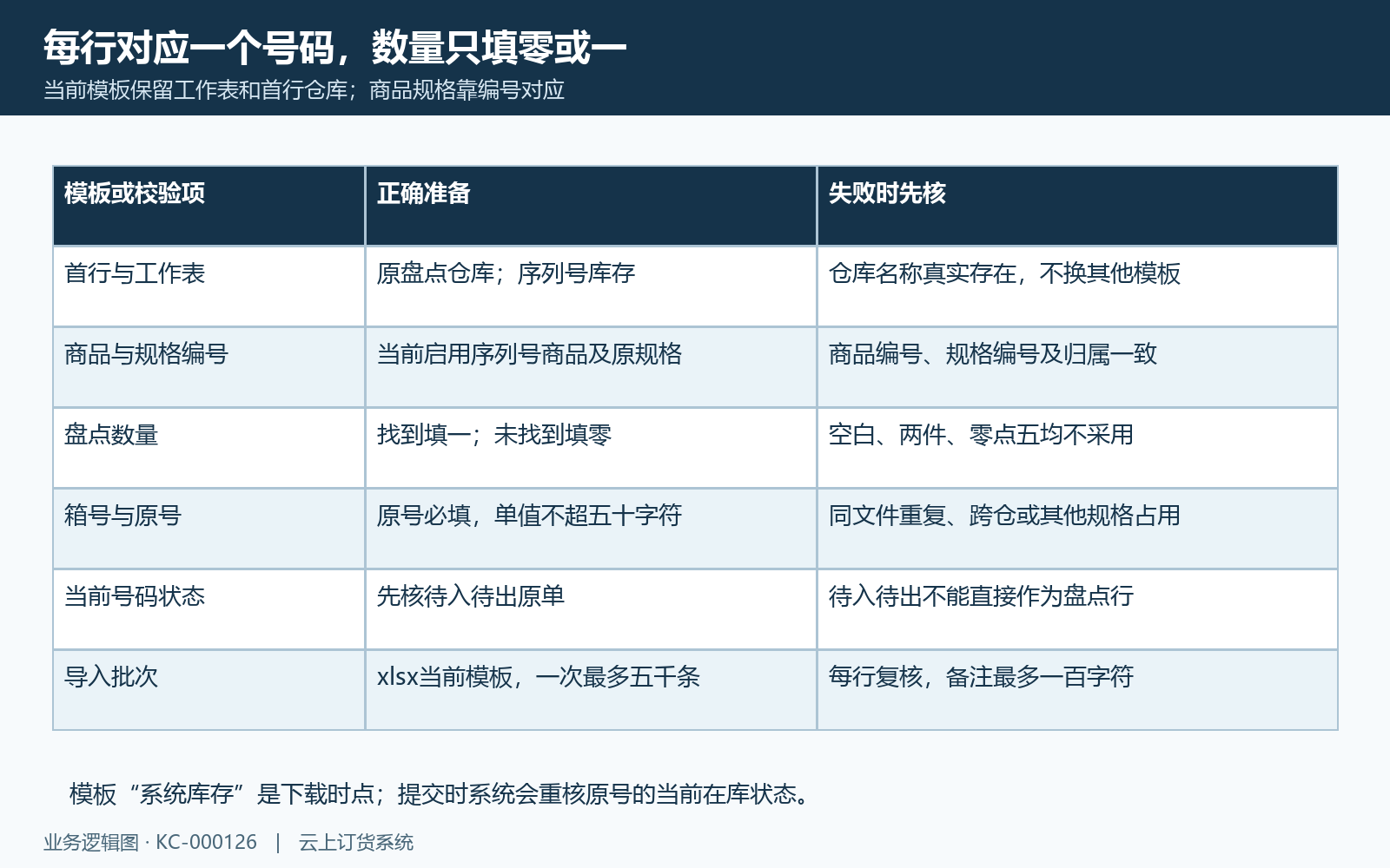 盘点模板原仓库编号零一与占用校验
