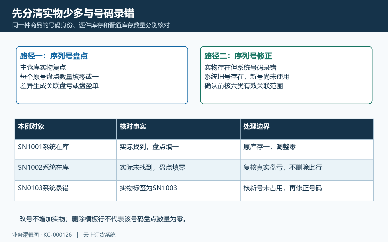 逐号盘点与单纯改号两条处理路径