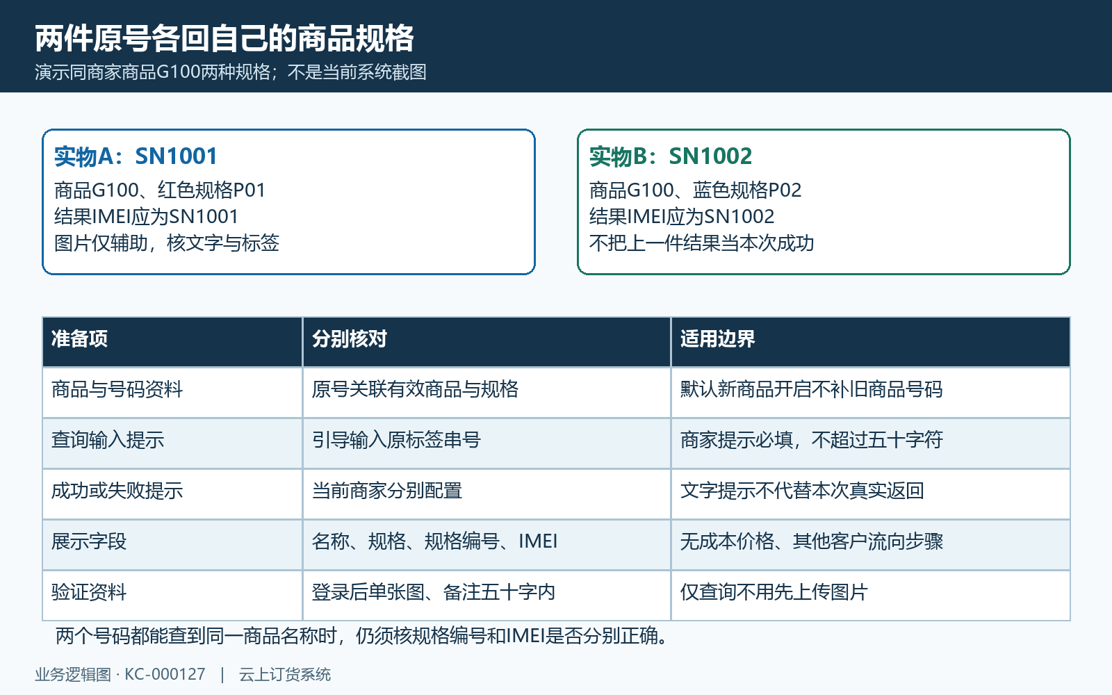 两件不同原号规格与查询提示分别核对