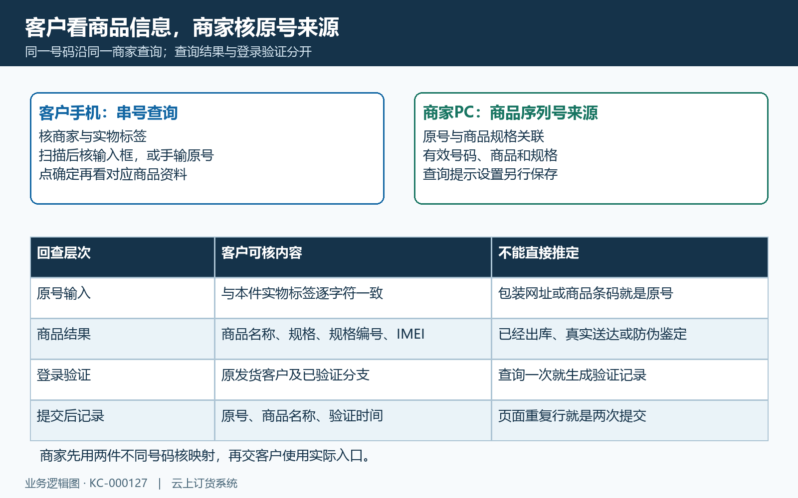 商家原号商品结果与登录验证三层回查