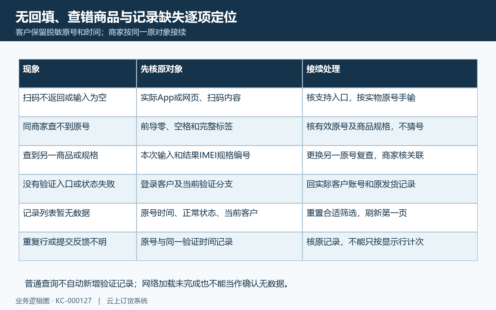 客户串号无结果无回填与原记录定位