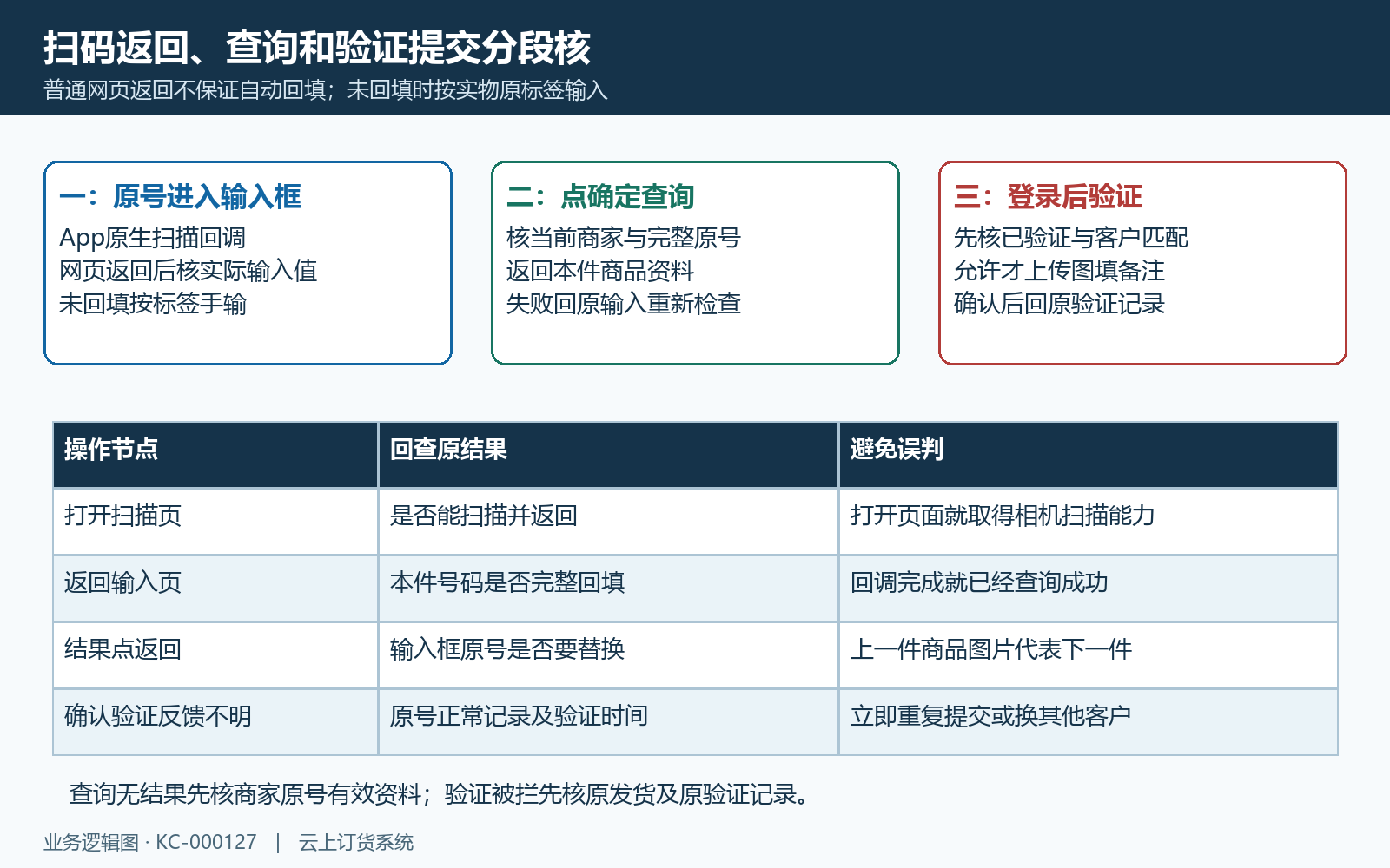 手机扫码回填确定查询与验证提交时序