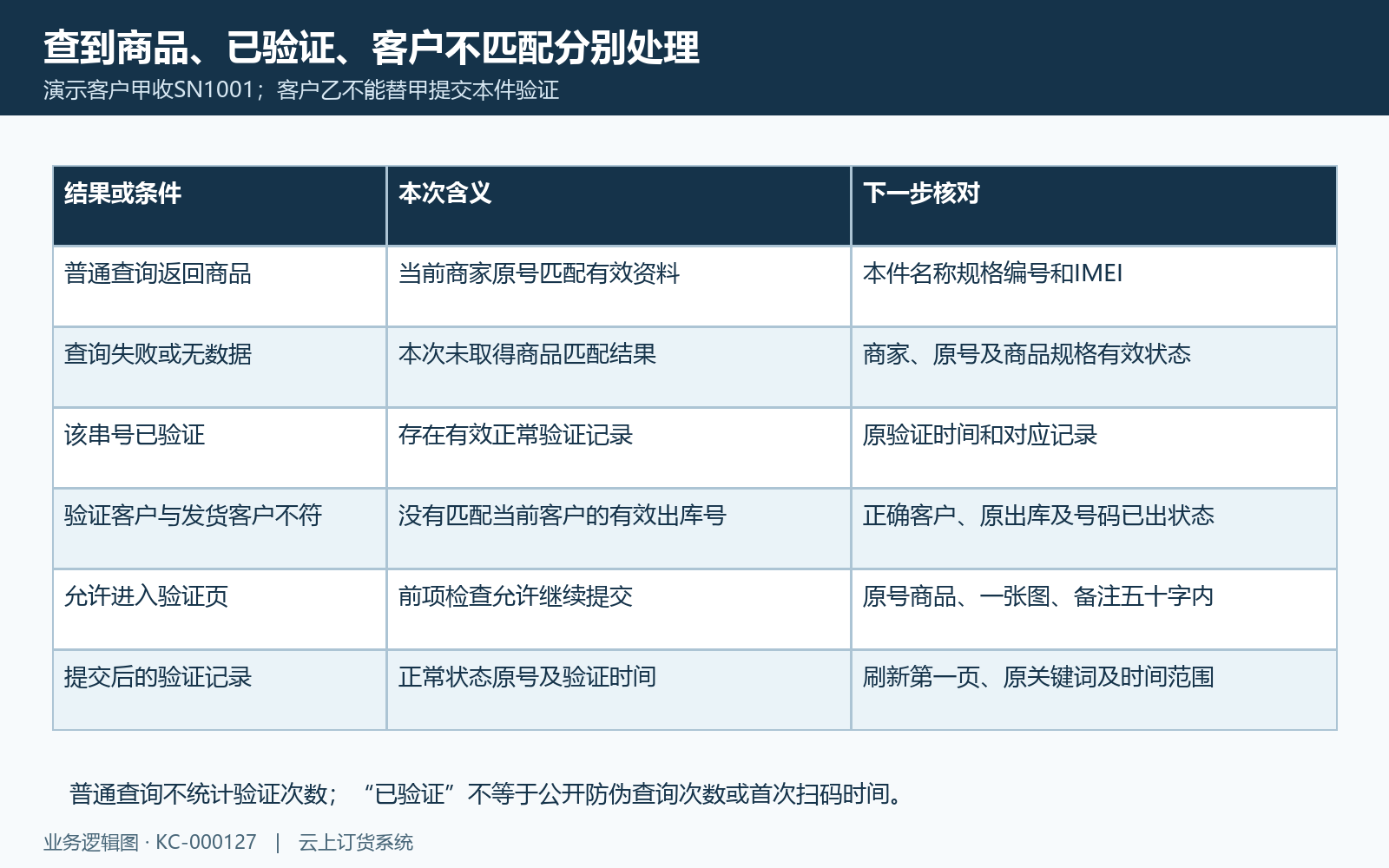 普通查询已验证与客户不匹配结果分流