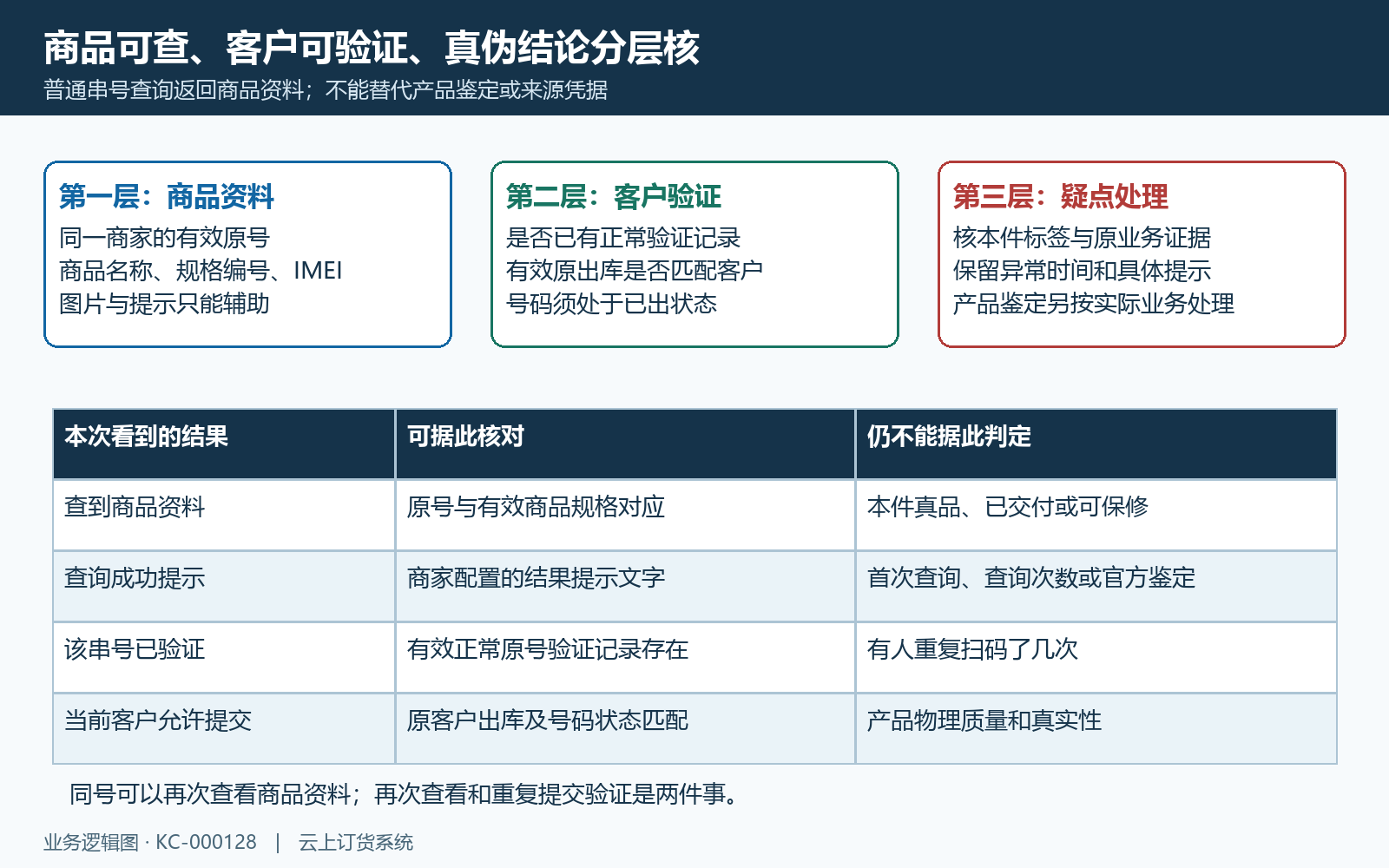 商品资料客户验证与真伪结论证据边界