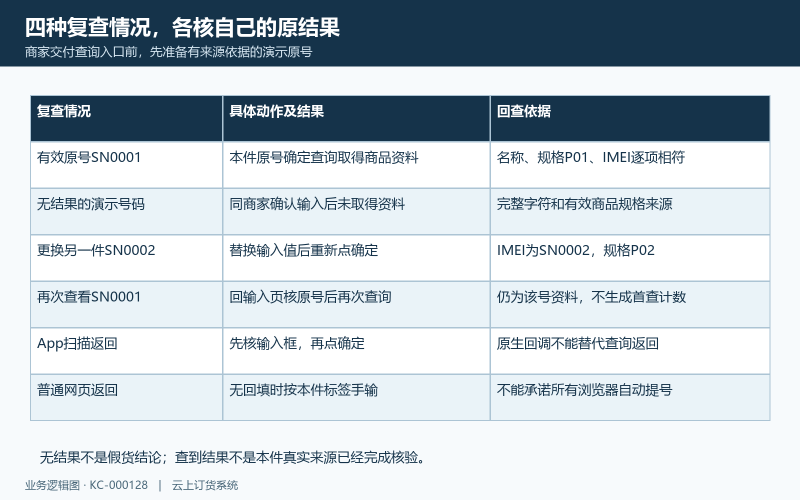 有效无结果换件与同号复查四种情况