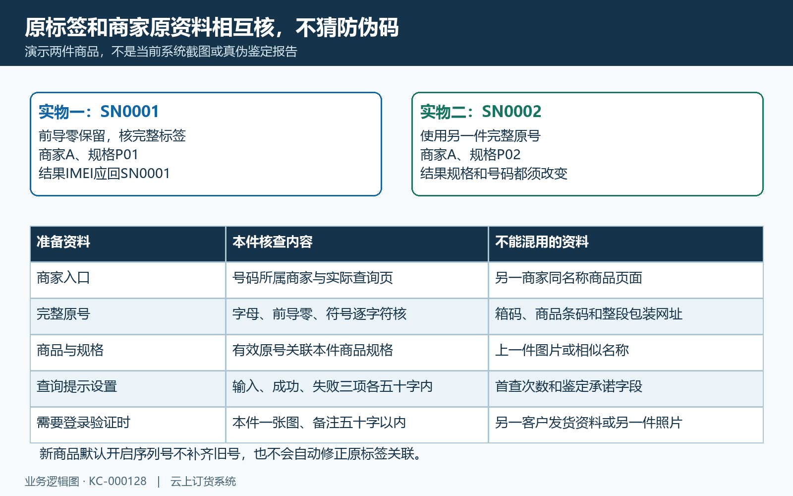 本件原标签与两件规格资料分别核对