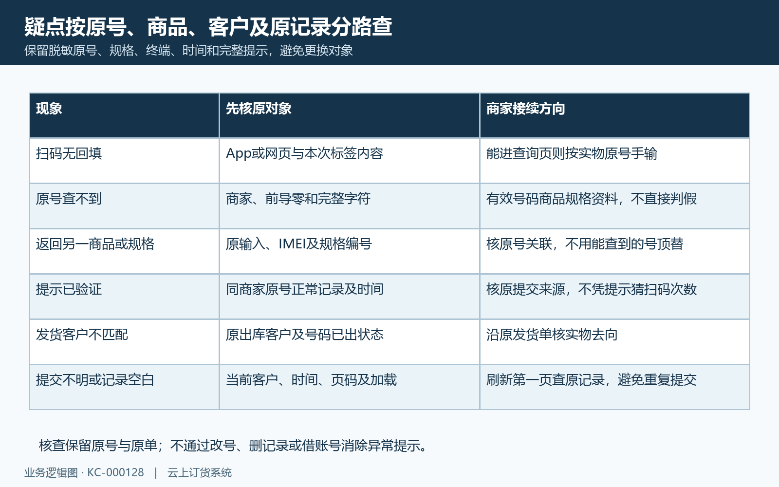 查不到查错已验证与来源异常回查路径
