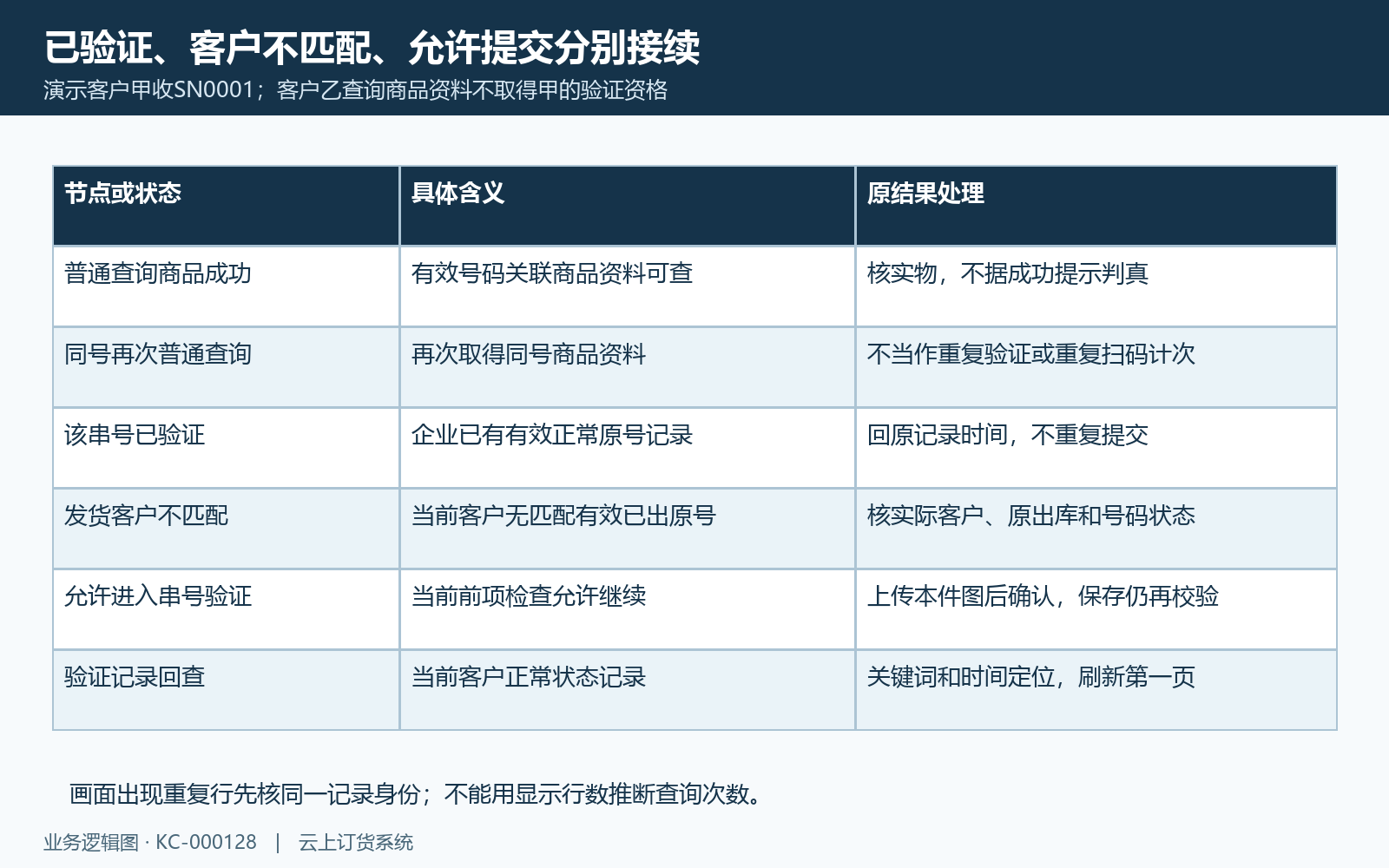 正常验证原客户出库与再次查看分流