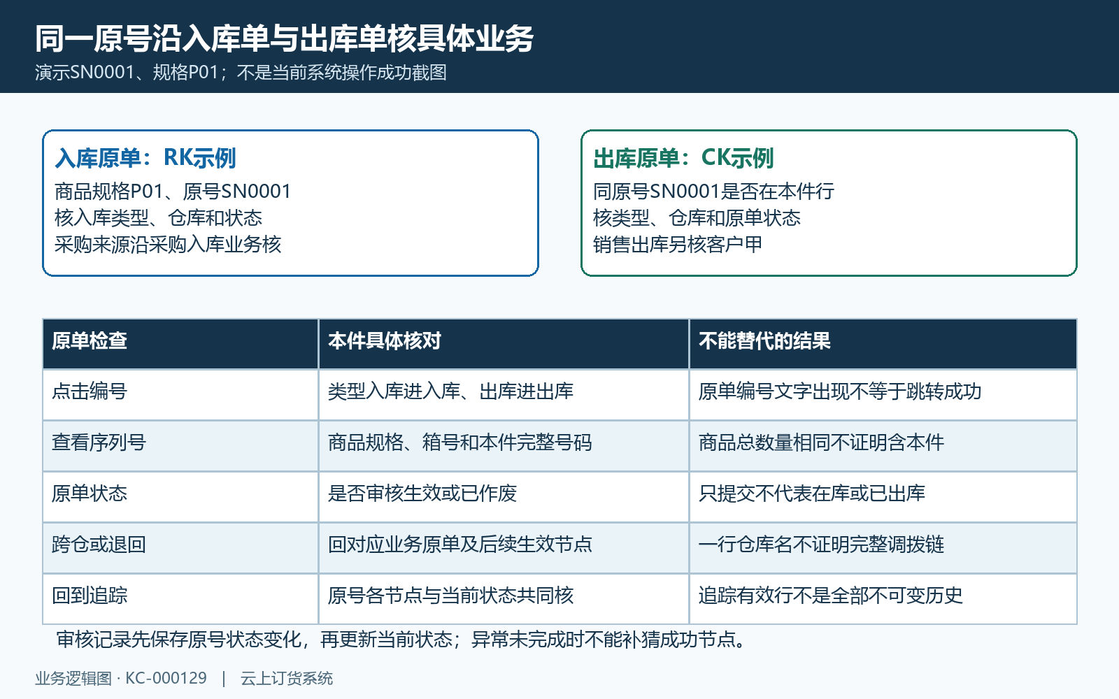 单件来源入库销售出库与原单逐层定位