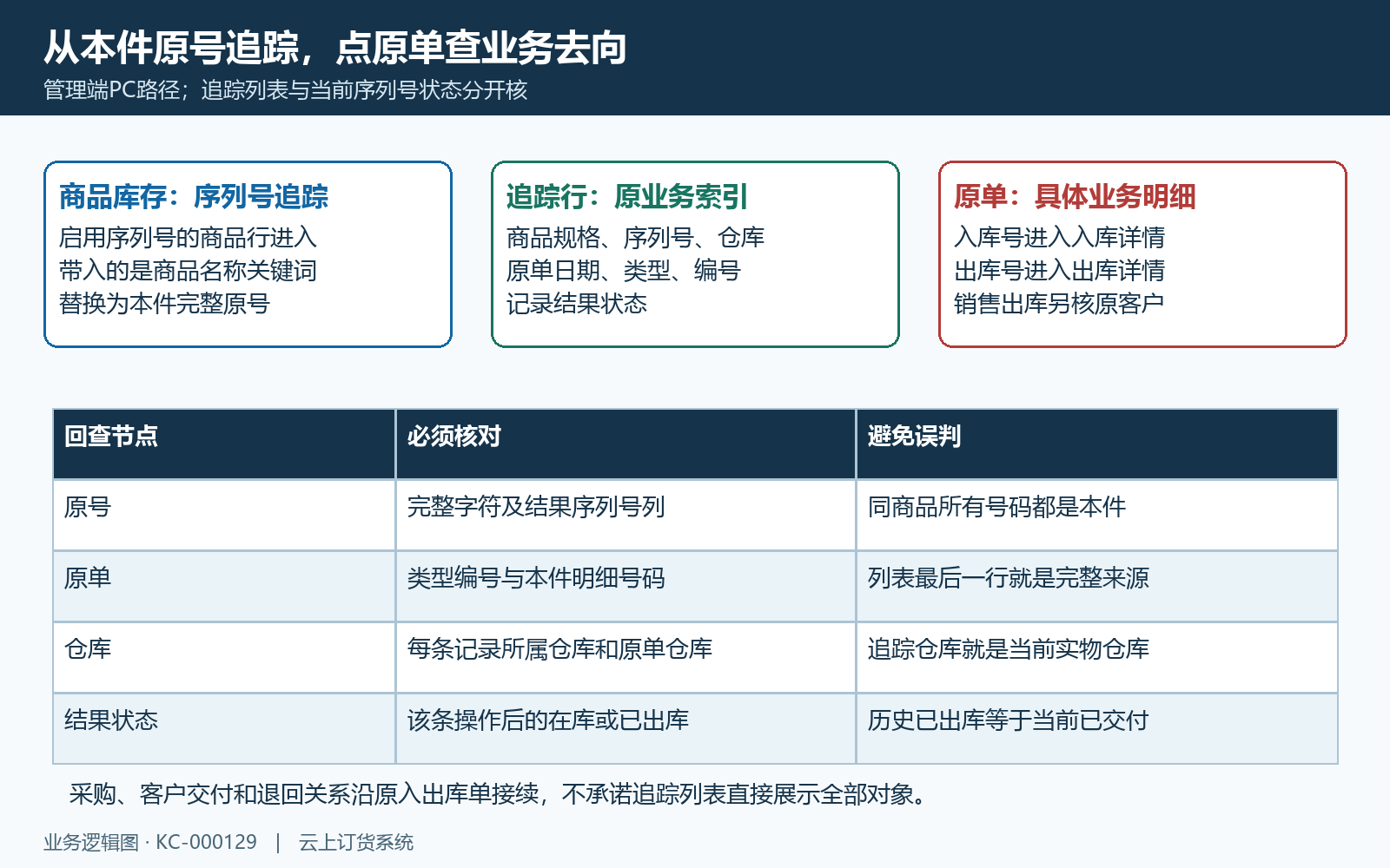 商品库存原号追踪与原入出库单回查