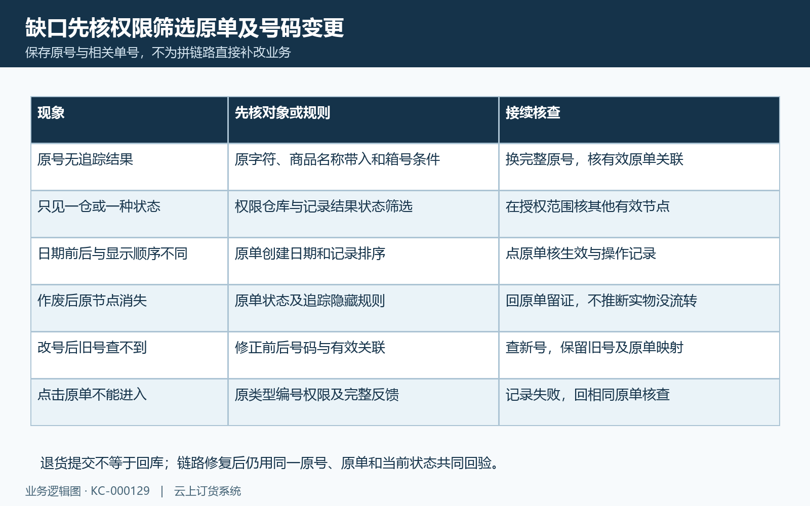 序列号追踪缺口改号作废与跳转失败定位