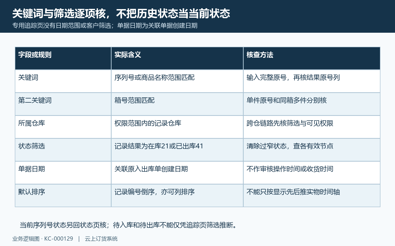 追踪箱号仓库结果状态与日期含义核查