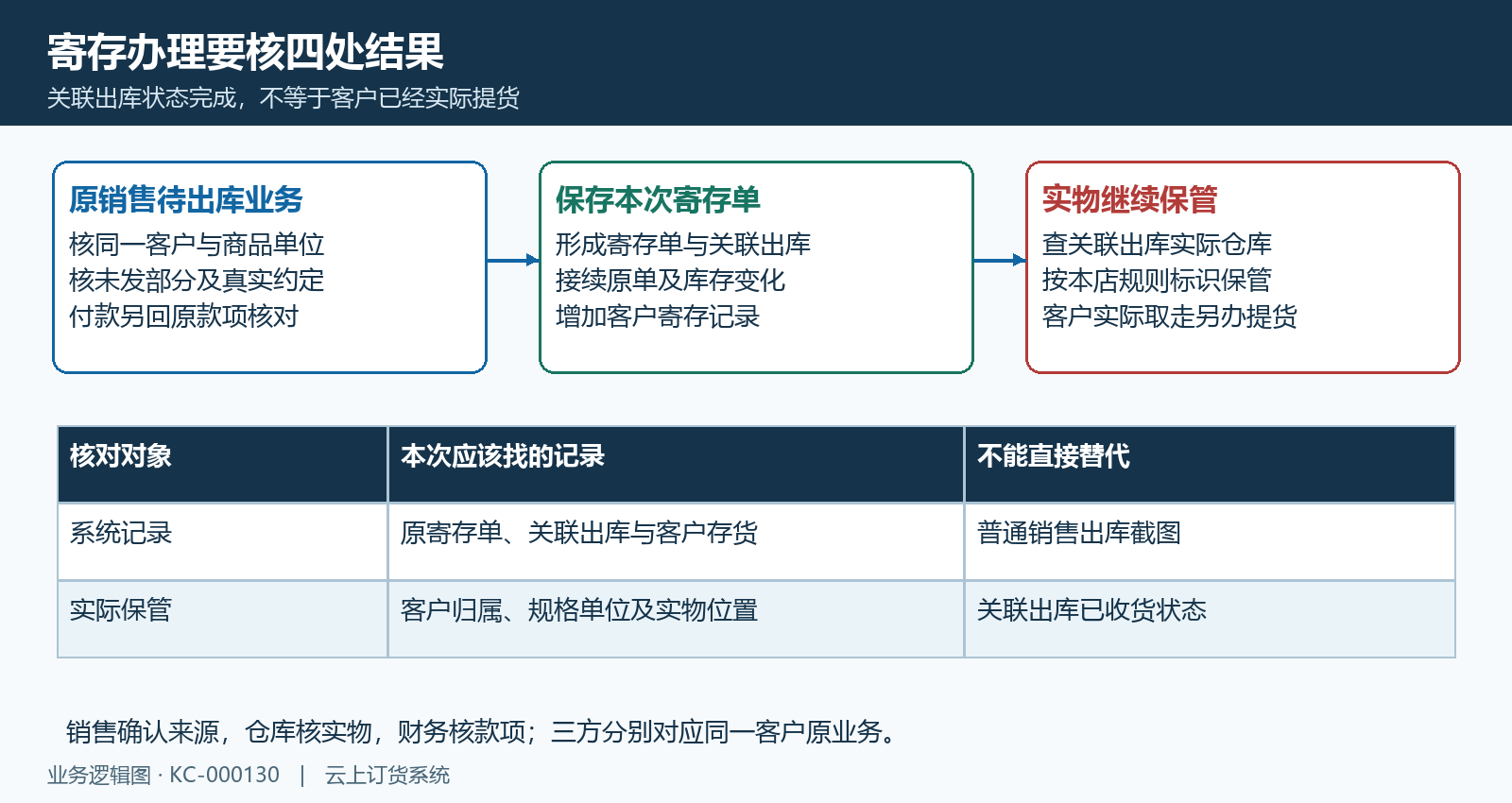 原订单寄存单关联出库与实物保管关系