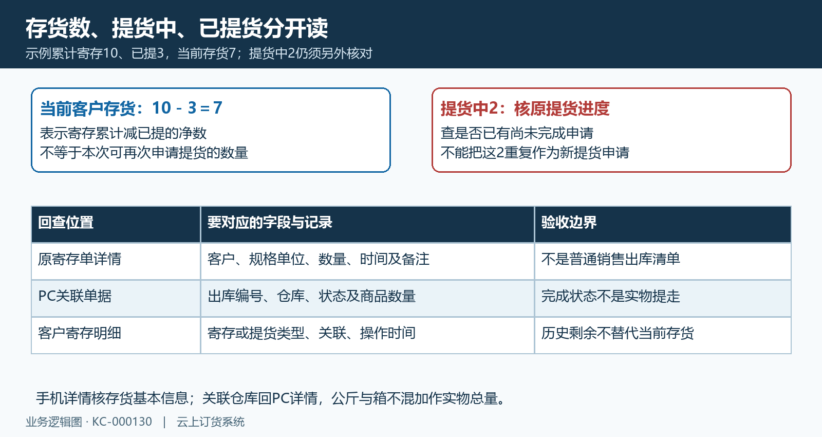 客户存货提货中与已提分别核对