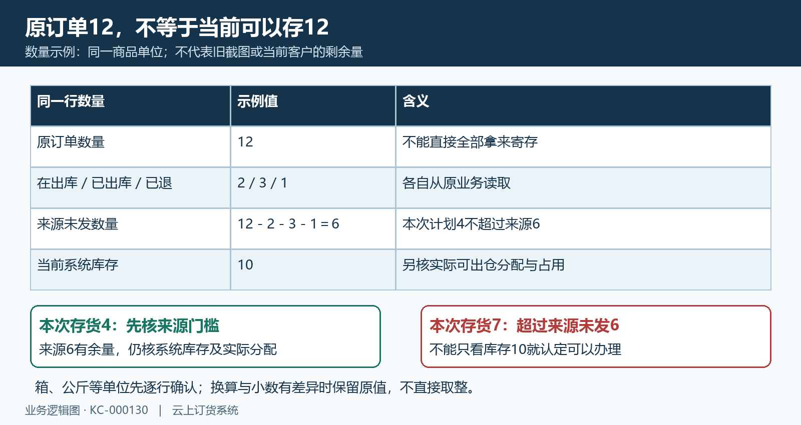 未发数量系统库存与本次存货量比较