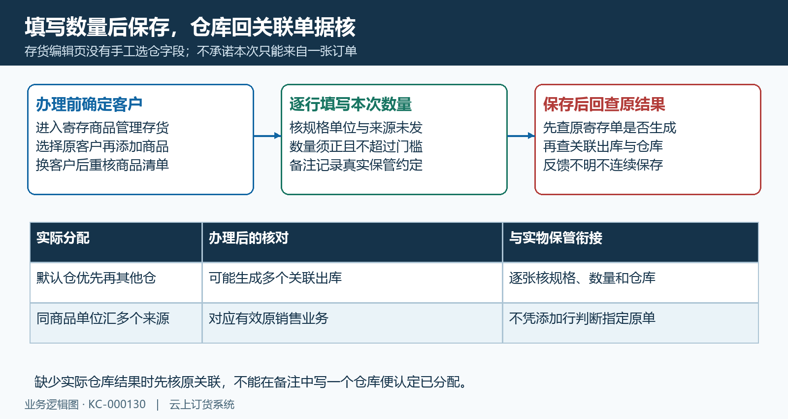 选择客户填写存货与关联仓库回查
