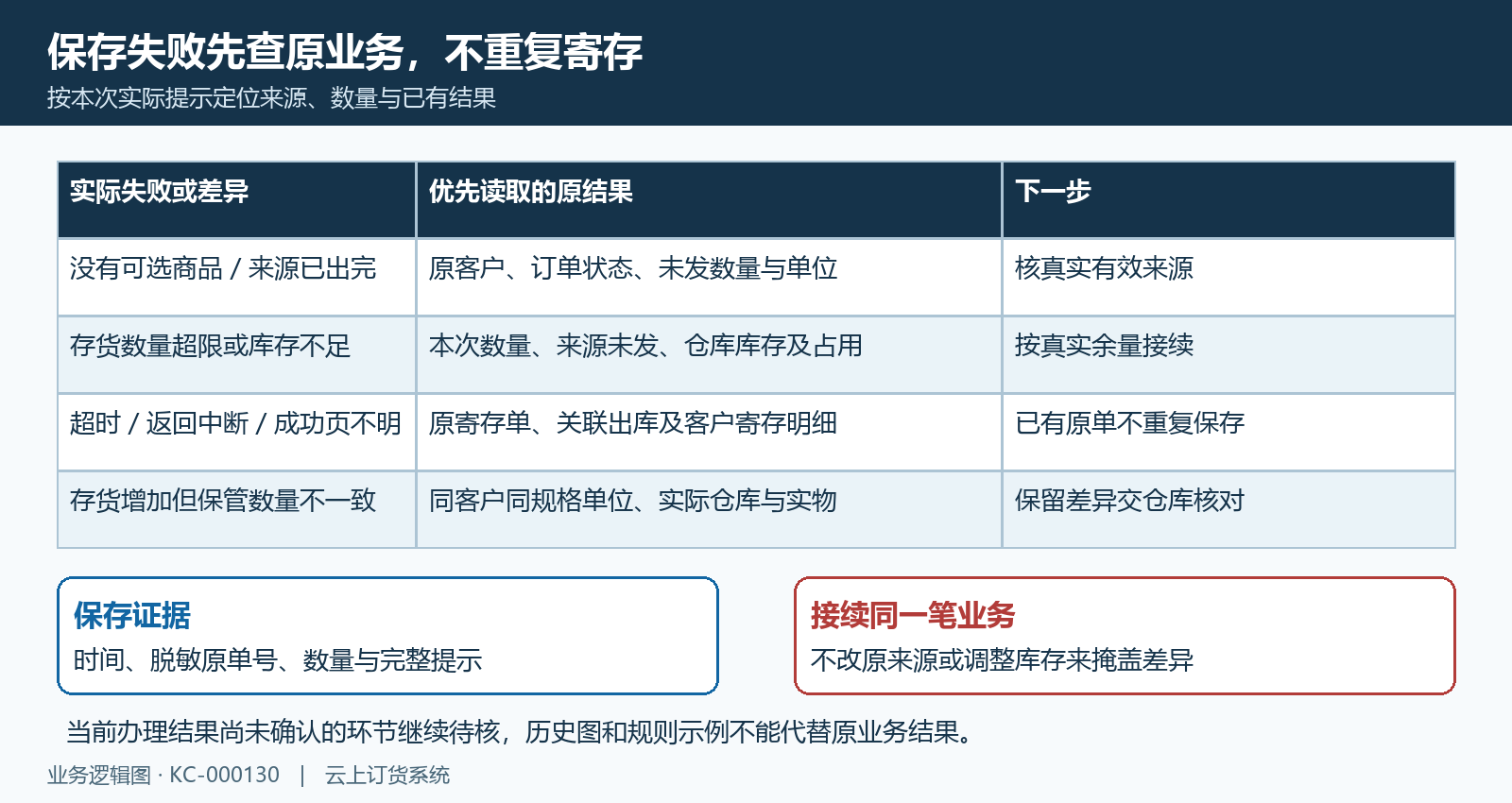 寄存失败按原来源数量反馈分流
