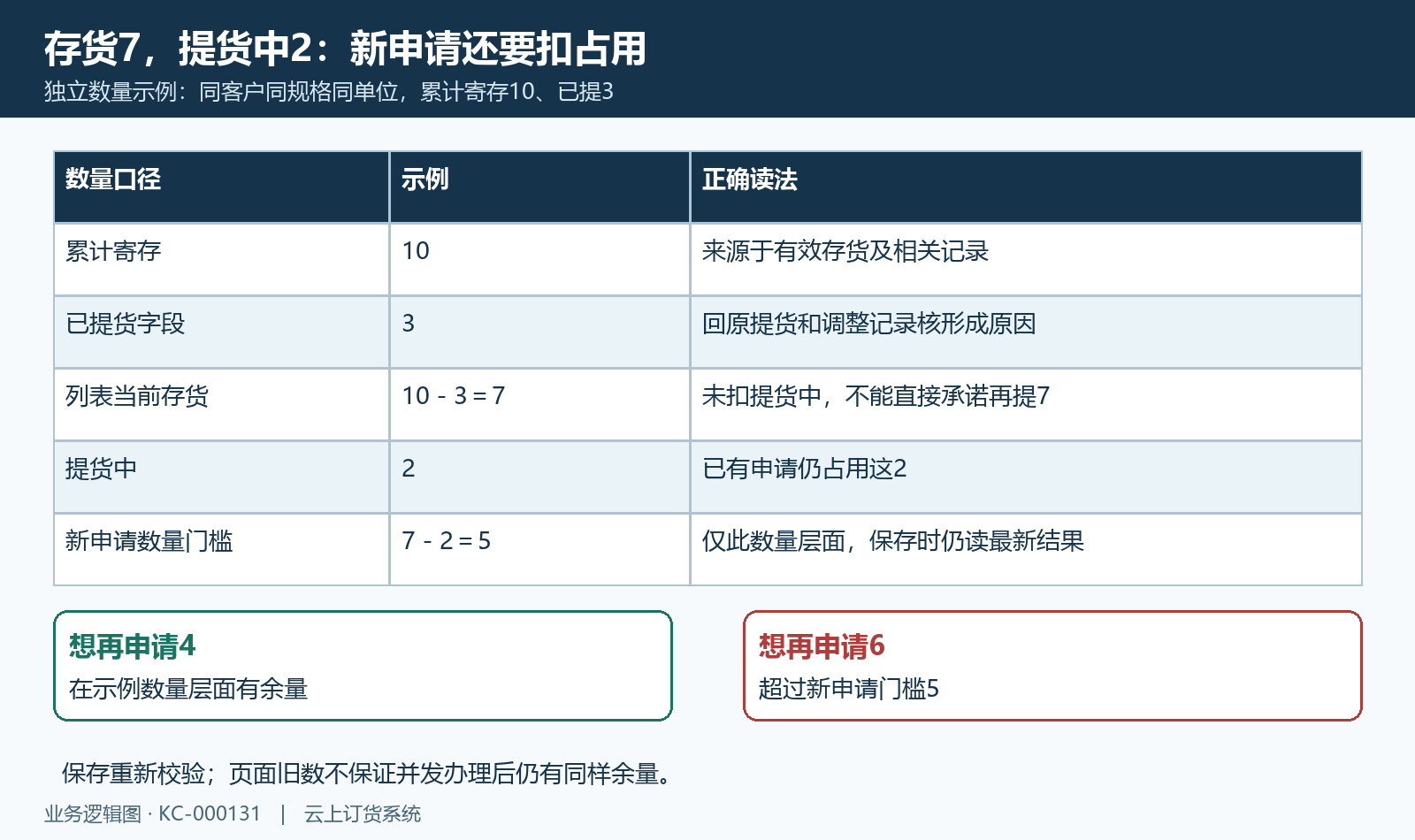 净存货提货占用与本次申请数量