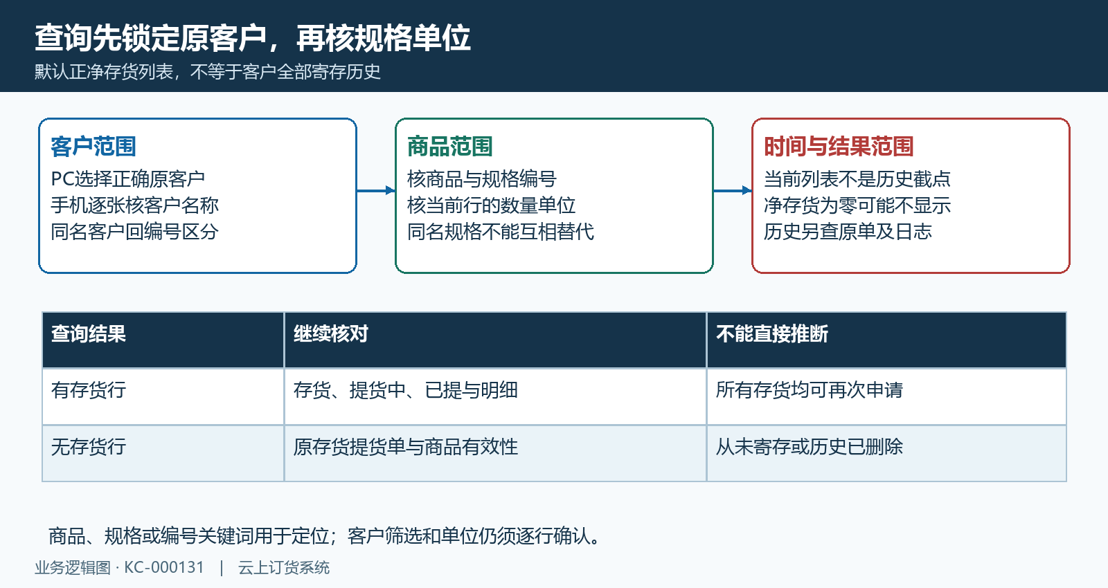 原客户规格单位与当前查询范围