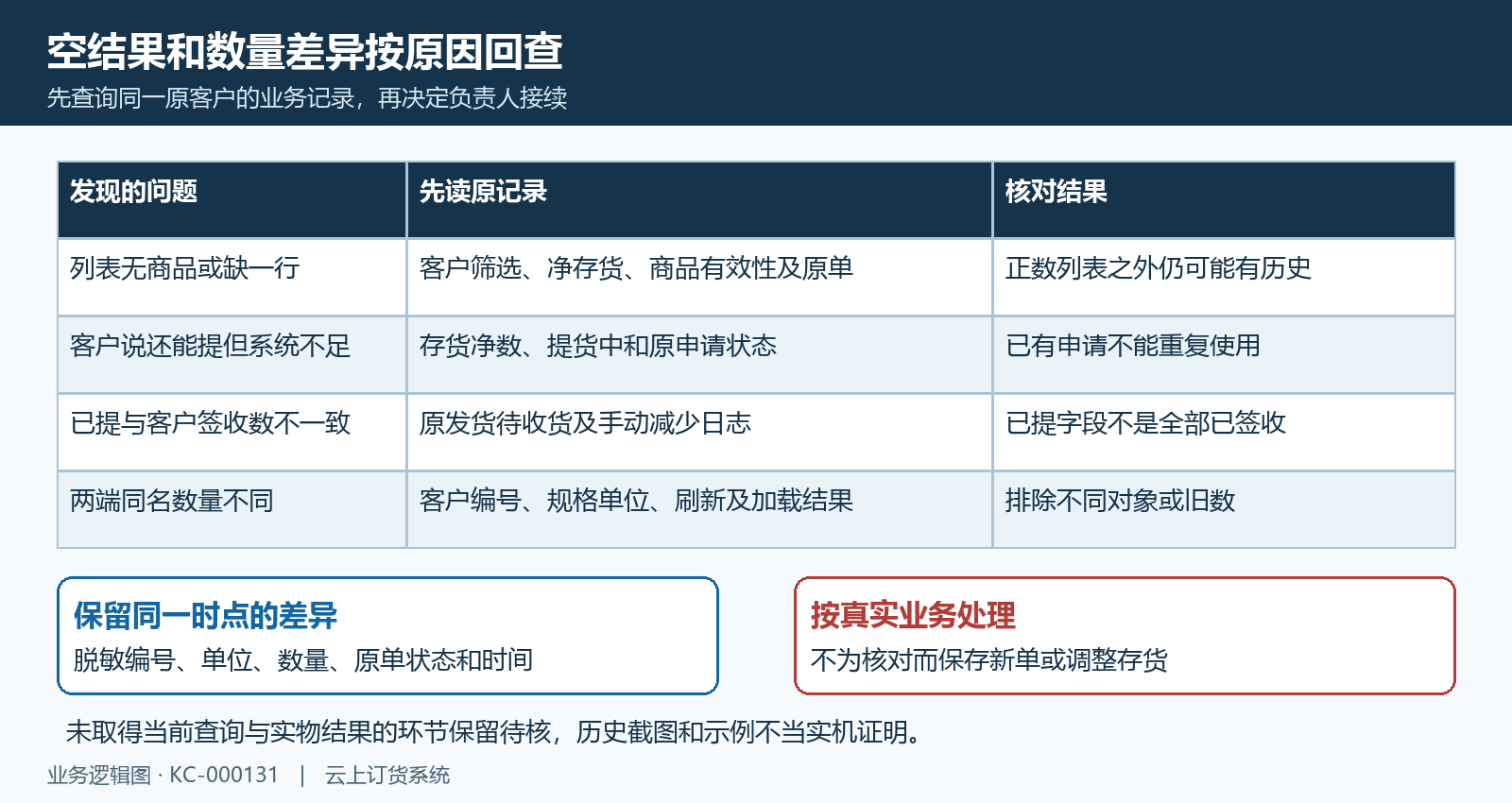 寄存空结果数量差异与原记录回查
