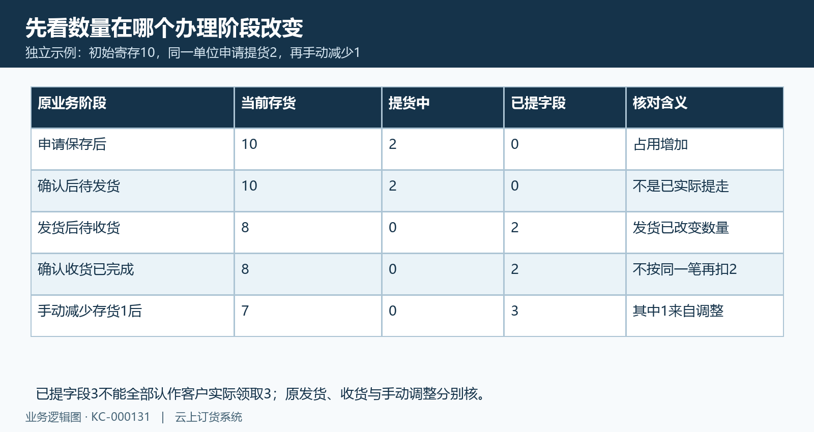 申请确认发货收货与数量变动时序