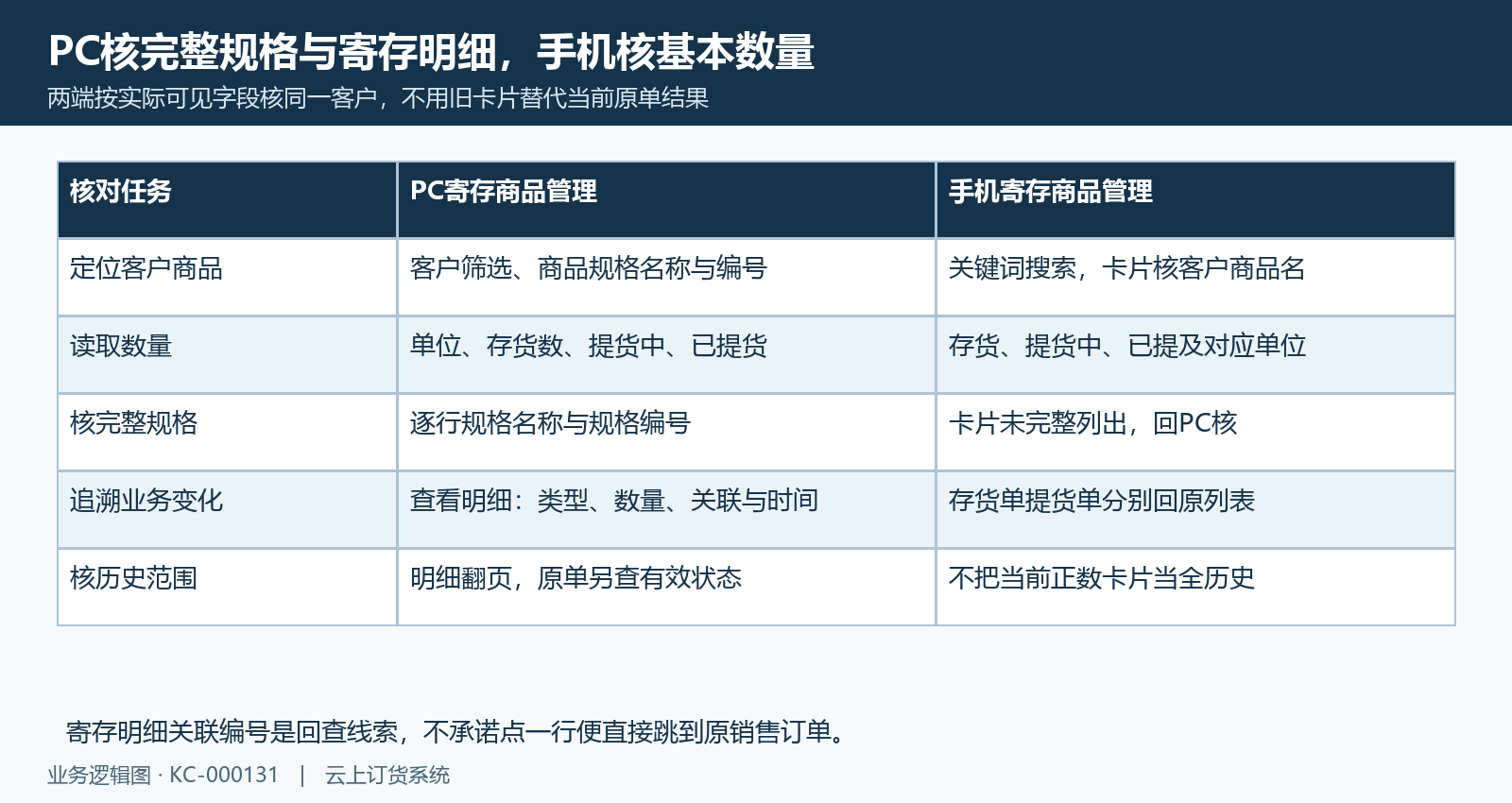 PC寄存明细与手机卡片字段对照